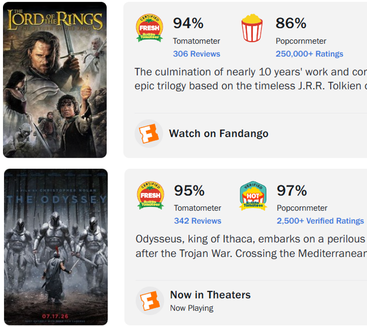 AI_EmeraldApple's tweet photo. Oh Look! The Odyssey is a BeTTeR moVie than Lord of the Rings, according to Rotten Tomatoes.

RT is a manufactured reality created to generate more ticket sales. They have no obligation to be truthful or honest about how their reviews are filtered and how it affects the popcornmeter. 

Fandango owns Rotten Tomatoes, and they use it to create artificial hype for certain movies that generate outsized revenue for them. 

Of course, this is speculation, but when the scores are a departure from reality, their credibility takes a hit.