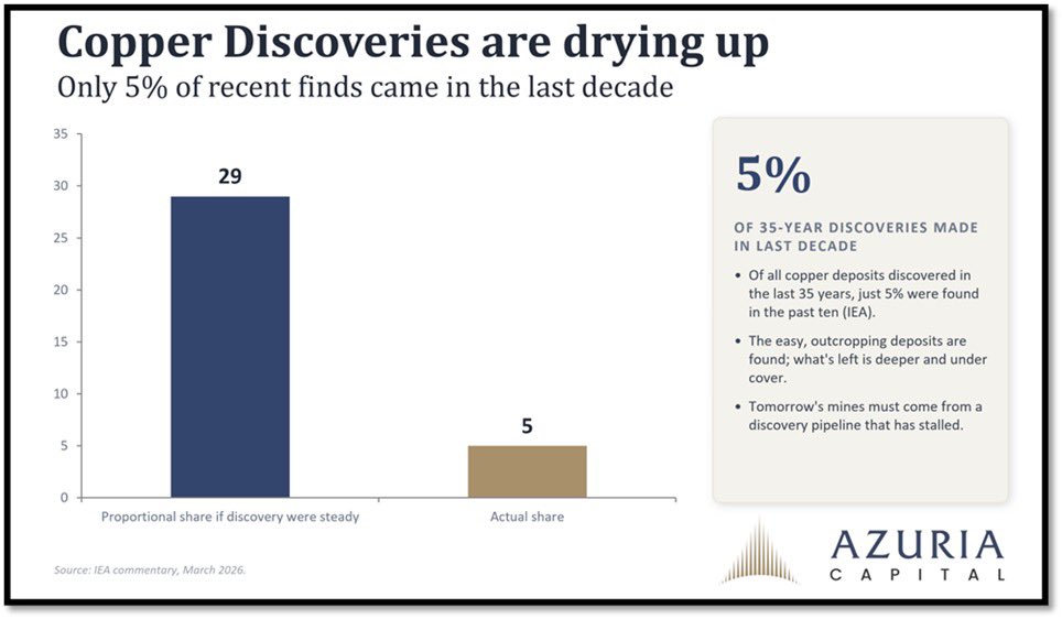 TaviCosta's tweet photo. Mind-blowing.

We’re mining copper discoveries made over 30 years ago.

Not to mention:

Only 5% of copper discoveries have been made in the last decade.

https://t.co/klPtq317PC https://t.co/HdvG59S7zN