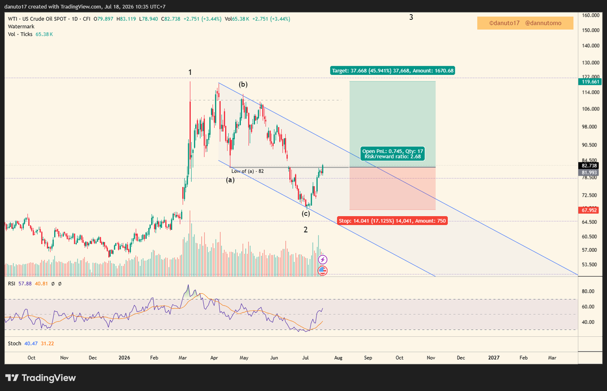 dannutomo's tweet photo. It seems like Crude oil #WTI will be triple digit in price  again since it closed above low of wave (a) https://t.co/GTMS4qKcSg