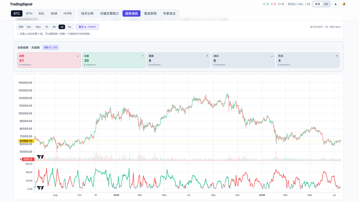 Leoninweb3's tweet photo. BTC的技术分析
1. 5月21开启的这波日线级别的下跌接近尾声（下面的趋势线已经由红转灰且趋势强度目前极低）
2. 虽然还是在下降趋势中，但动量已经转多
3. 日线级别的头肩底在逐渐形成中
4. 斐波那契扇形下降趋势已被突破（图二），64332是关键阻力点，需要突破站稳
5. 日线级别出现多头共振（图三） https://t.co/rHT9RAUxFI