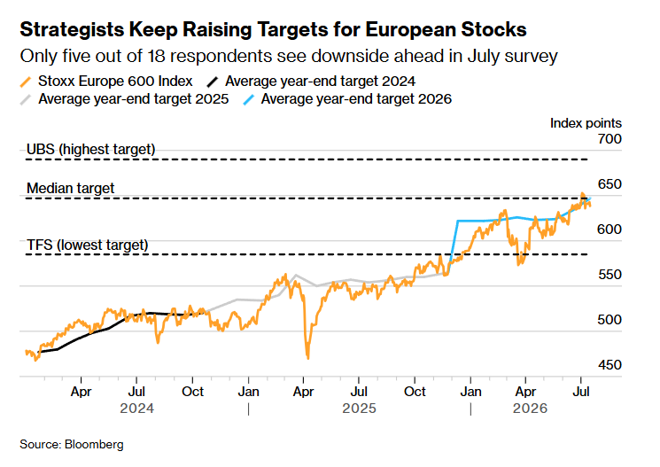 MrMessenger's tweet photo. 🚨 EUROPEAN STOCKS RALLY: วอลล์สตรีทประสานเสียง "หุ้นยุโรป" กำลังมาแรง! โชว์กำไรแกร่งสู้ปัจจัยเสี่ยง

จากการสำรวจนักวิเคราะห์ 18 ค่าย มีเพียง 5 ค่ายที่มองว่าตลาดยุโรปจะปรับตัวลง

โดย UBS เป็นค่ายที่มองบวกที่สุด ประกาศปรับเป้าหมายดัชนี Stoxx 600 สิ้นปีขึ้นเป็น 690 จุด (อัปไซด์ราว +8%) ตามมาด้วยค่ายใหญ่อย่าง BofA และ Deutsche Bank ที่พาเหรดกันปรับเป้าขึ้นเช่นกัน โดยค่าเฉลี่ยเป้าหมายดัชนีปี 2026 อยู่ที่ 647 จุด

โดยนักวิเะคราห์ส่วนใหญ่เชื่อว่า ผลประกอบการ Q2 จะออกมาแกร่งกว่าที่ตลาดคาด โดยมองการเติบโต EPS Growth ที่ระดับ +14% ในปี 2026 โดยพบว่า บริษัทกว่า 45% ที่รายงานงบไปแล้วทำผลงาน "ชนะคาดการณ์" นำทัพโดยพี่ใหญ่แห่งวงการชิปยุโรปอย่าง ASML

ผลสำรวจจาก BofA ชี้ว่า 37% ของนักลงทุนคาดหวังภาวะ "Goldilocks" (เศรษฐกิจโตดี + เงินเฟ้อลดลง) ซึ่งเป็นครั้งแรกนับตั้งแต่เดือนตุลาคม 2024 ที่มุมมองนี้กลายเป็นกระแสหลัก และกว่า 54% เชื่อว่าหุ้นยุโรปจะไปต่อได้อีก

เสียงเตือนจากฝั่งหมีก็มีครับ โดยค่ายใหญ่อย่าง Societe Generale (SocGen) มองต่างมุม โดยคาดว่าดัชนีอาจติดลบราว 6% (เป้า 600 จุด) เพราะมองว่าข่าวดีทั้งหมดได้ถูก "Price in" หรือรับรู้ในราคาหุ้นไปหมดแล้ว หากการฟื้นตัวไม่ได้แรงอย่างที่หวัง ตลาดอาจโดนเทขายหนักก็ได้

ขณะที่ Bloomberg Intelligence ชี้จุดที่ต้องตับตาก็คือ การทำ All-Time High รอบนี้ "กระจุกตัว" อยู่แค่กลุ่มการเงินและหุ้นที่เกี่ยวกับ AI เท่านั้น ขณะที่หุ้นกว่าครึ่งตลาดยังคงทำผลงานได้ต่ำกว่าเกณฑ์ แถมเม็ดเงินจากสถาบันจริงๆ กลับมีสถานะเป็นผู้ขายสุทธิ (Net Sellers) ด้วยซ้ำ

Mr.Messenger รายงาน