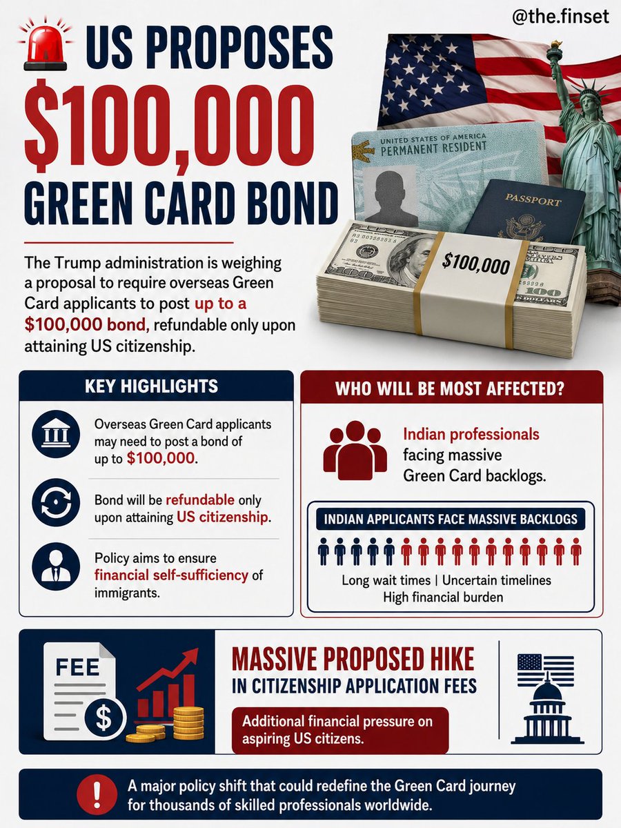 TheFinset24's tweet photo. The US is weighing a $100,000 bond for overseas Green Card applicants.
#GreenCard #USImmigration #VisaUpdate #USNews #ImmigrationCrackdown https://t.co/nwj9Xv136I