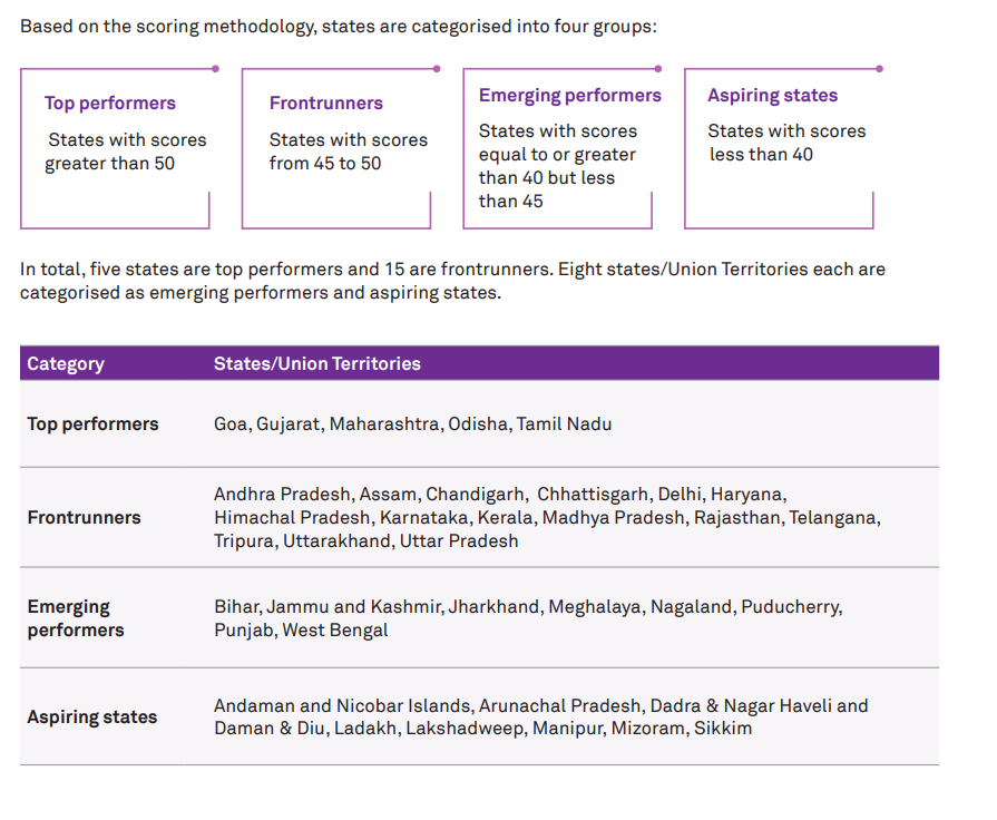 OdishaGrowthHub's tweet photo. 🇮🇳 Big moment for Odisha!

For the first time ever, NITI Aayog's Investment Friendliness Index 2026 has recognized Odisha as a "Top Performer" alongside Gujarat, Maharashtra, Tamil Nadu and Goa.

This is a proud moment. Odisha is no longer just a mineral-rich state—it is now officially recognized as one of India's leading investment destinations. 🚀