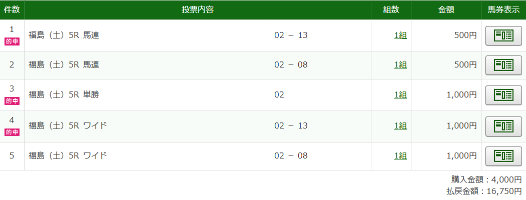 yoshikeibayosou's tweet photo. 福島5R

期待値101％　シルクドマルス　1着
期待値98％　ドナリー　2着

単勝馬連ワイド🎯 https://t.co/wQ4eRsqJfH
