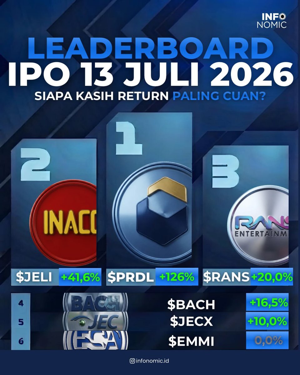 Infonomic_id's tweet photo. Update Leaderboard IPO per 12 Juli 2026!  $PRDL makin gak ada obat, terbang tinggi pimpin podium dengan return +126%!
Posisi top 3 dilengkapi oleh $JELI (+41,6%) dan $RANS (+20,0%). Sementara di papan bawah ada $BACH (+16,5%), $JECX (+10,0%), dan $EMMI yang masih jalan ditempat https://t.co/w4tMH1NhCS