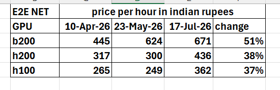 Investindia6's tweet photo. E2E networks is the only pureplay AI co in India.
their q1 should be blockbuster followed by q2 which will break records. look at their pricing. B200 rental rates increased by 51% in 3 months. only commodities go up this much in such short time. These prices in q1 are up 50% vs q4. means q1 is blockbuster and q2 is going to be atleast 50-100% of q1. 
they are the 1st indian co to do a concall at 8 am post results. i think this is the sign of very very big things to come. those who sold E2E yesterday or not invested are going to commit suicide.
#e2e #multibagger #StockSignals #stockturnaround #nse #bse #stocks