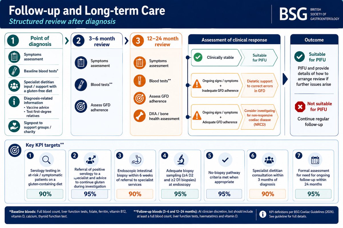 drkeithsiau's tweet photo. The 2026 BSG Guidelines for coeliac disease: an AI guided summary 🌾🆕

1️⃣ Summary and key updates 🔑
2️⃣ Who to test 🧐
3️⃣ Adult diagnostic pathway ⚙️
4️⃣ Long-term follow up 🏥 https://t.co/HCatSwIPtC