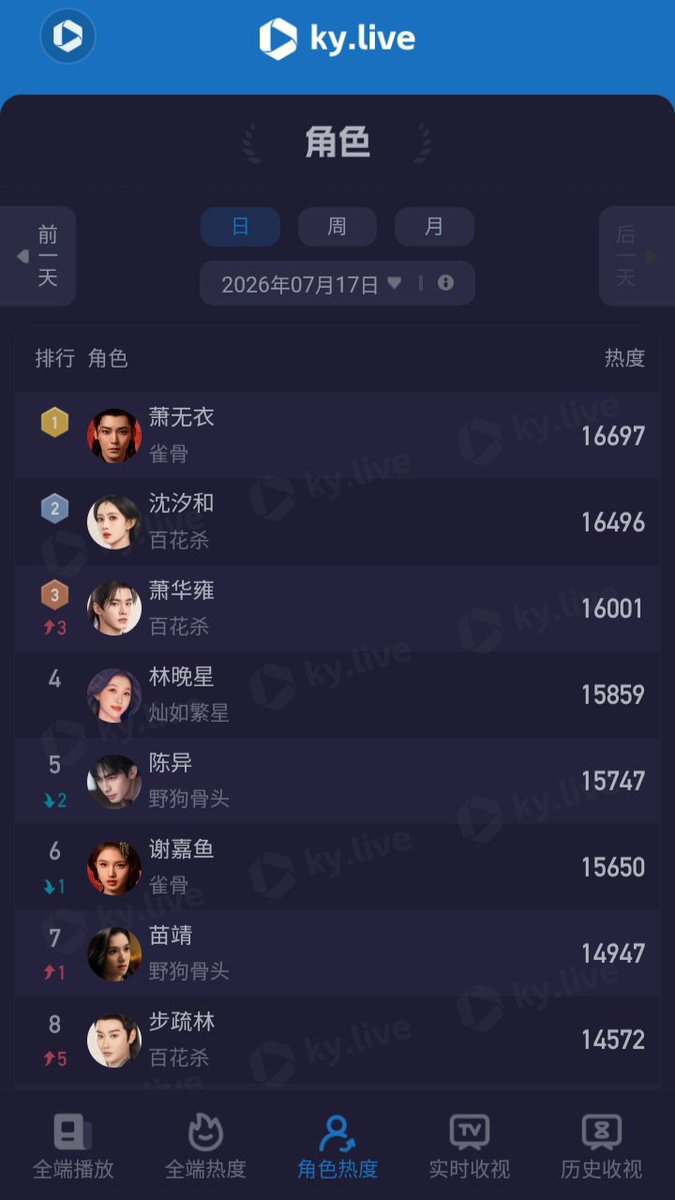 hmhkiwi's tweet photo. 7.17 Kuyun 

Character Popularity

No.1 Xiao Wuyi - Hou Minghao

#HouMinghao #XiaoWuyi
#KeytothePhoenixHeart https://t.co/1MdoCvfpwi