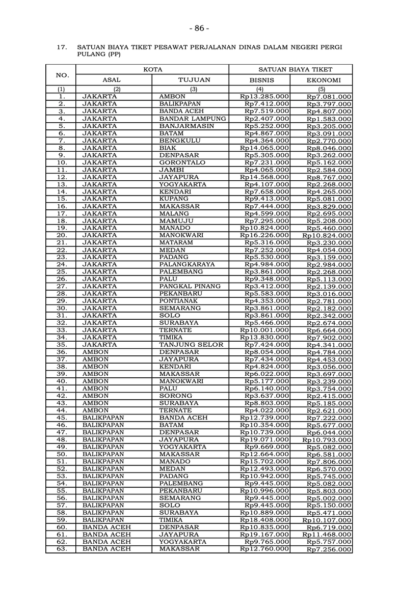 Stakof's tweet photo. Tahukah kalian kalau pembiayaan menteri memakai pesawat, dalam permen 32 tahun 2025, sudah mengatur biayanya?

Ternyata, yang tertuang dalam peraturan hanyalah kelas bisnis dan ekonomi. Sementara private jet, tidak ada.

Rute seperti berikut. https://t.co/om6sjzYcoS
