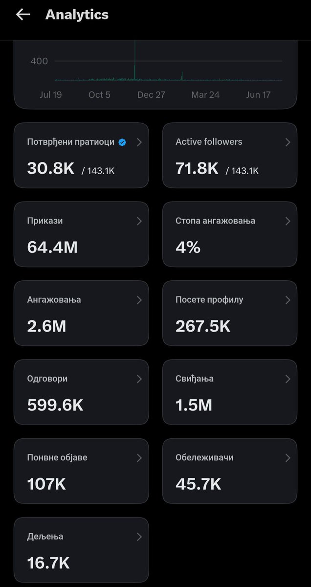 Leooweb3's tweet photo. X is the worst platform for creators!!! 

I'm a creator and x has a policy against content creators 

I haven't had monetization for a year, and now they are informing me that my monetization has been permanently canceled.

Over 65 million views and I got $0 

Goodbye X https://t.co/ketMJ4XlIB