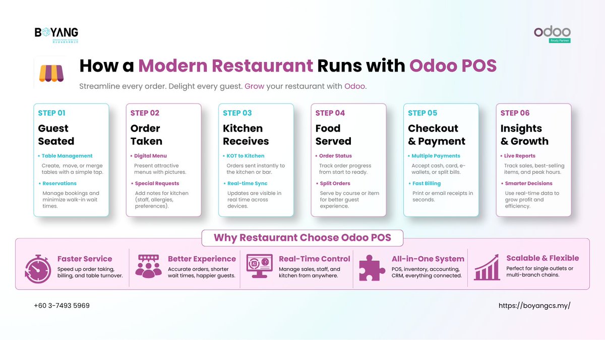 BYCSHK's tweet photo. Lost kitchen tickets and chaotic checkout queues dragging down your restaurant's table turnover?
We've broken down how a unified @Odoo #POS engine connects your front-of-house directly to the kitchen and back-office in real time.
#BYCS #OdooPOS #RetailPOS #RestaurantPOS #Odoo https://t.co/EUnixjgAdb