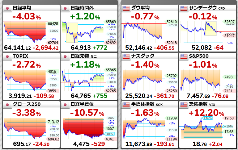 oreteki_douga's tweet photo. 日経平均、週末の時間外引けでだいぶ戻したようですね
私の持ち株もだいぶやられてしまいました。
株の下落トレンドはどこまで続くのかなぁ🥺 https://t.co/Slvbfdq59E