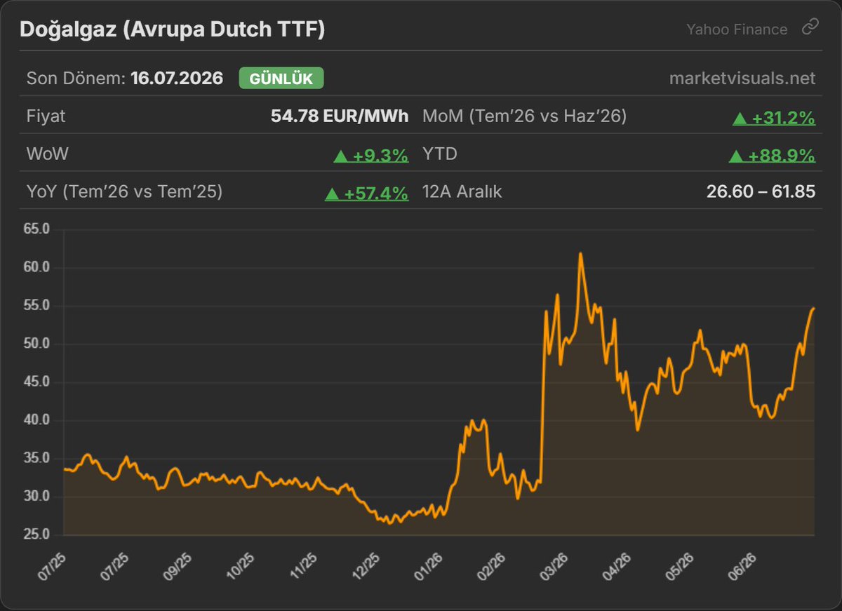 market_visuals's tweet photo. Doğalgaz (Avrupa Dutch TTF)
#BIST #MarketVisuals @market_visuals https://t.co/iLSpaGgEpT