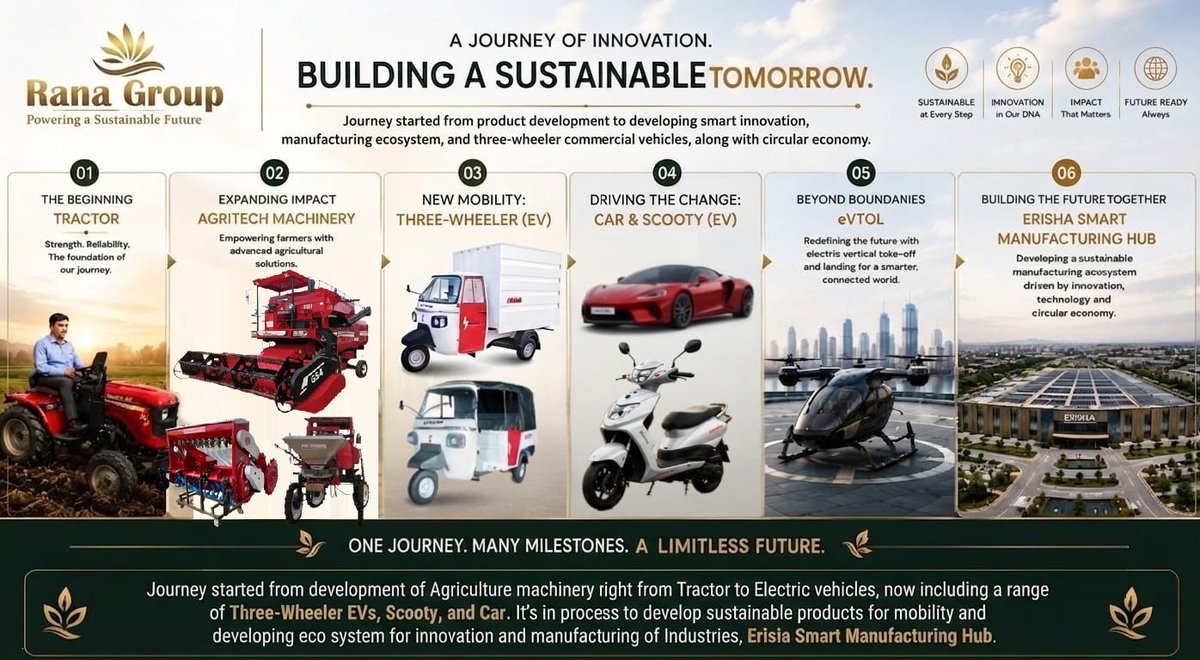 DSRANA84996902's tweet photo. From the Roots of Agriculture to the Heights of eVTOL: The Evolution of Rana Group. 

At Rana Group, our philosophy has always been simple yet profound: Powering a Sustainable Future.

What began as a journey rooted in strength and reliability—manufacturing tractors to support our farmers—has evolved into a powerhouse of smart innovation, sustainable mobility, and advanced manufacturing ecosystems.
Every milestone we achieve is a stepping stone toward a greener, smarter, and more connected tomorrow. 

Take a look at how we are rewriting the future across industries:
 01 | The Beginning (Tractor): Building the bedrock of our journey with strength, reliability, and a deep commitment to the land.
 02 | Expanding Impact (Agritech Machinery):Empowering the agricultural sector with advanced machinery and cutting-edge solutions.
 03 | New Mobility (Three-Wheeler EV):Revolutionizing commercial transit with clean, efficient electric three-wheelers.
 04 | Driving the Change (Car & Scooty EV):Accelerating the global transition to green energy with consumer electric vehicles and smart scooters.
 05 | Beyond Boundaries (eVTOL): Taking innovation to the skies. Redefining urban air mobility with Electric Vertical Take-Off and Landing technology for a smarter world.
 06 | Building the Future Together (Erisha Smart Manufacturing Hub): Creating a fully sustainable manufacturing ecosystem driven by a circular economy, automation, and tech-led innovation.

From the soil to the skies, our DNA remains unchanged: Sustainable at Every Step. Innovation in Our DNA. Impact That Matters. Future Ready Always.

One journey. Many milestones. A limitless future. 🌍✨

👇 Which milestone of our journey inspires you the most?
#RanaGroup #SustainableFuture #Innovation #ElectricVehicles #EV #Agritech #eVTOL #SmartManufacturing #GreenEnergy #FutureMobility #CircularEconomy