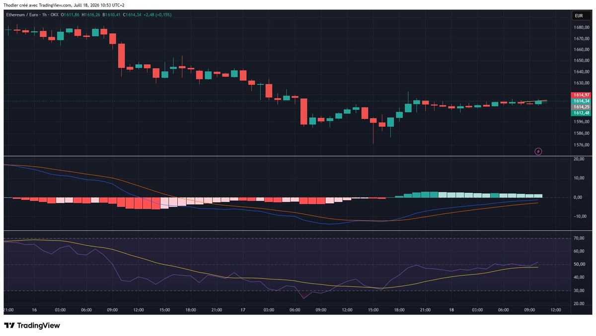 Walphorm's tweet photo. Zone plate, je ne sais pas quoi faire 🤔

Vous faites quoi les traders dans cette situation ? https://t.co/kyBZCSgnxp