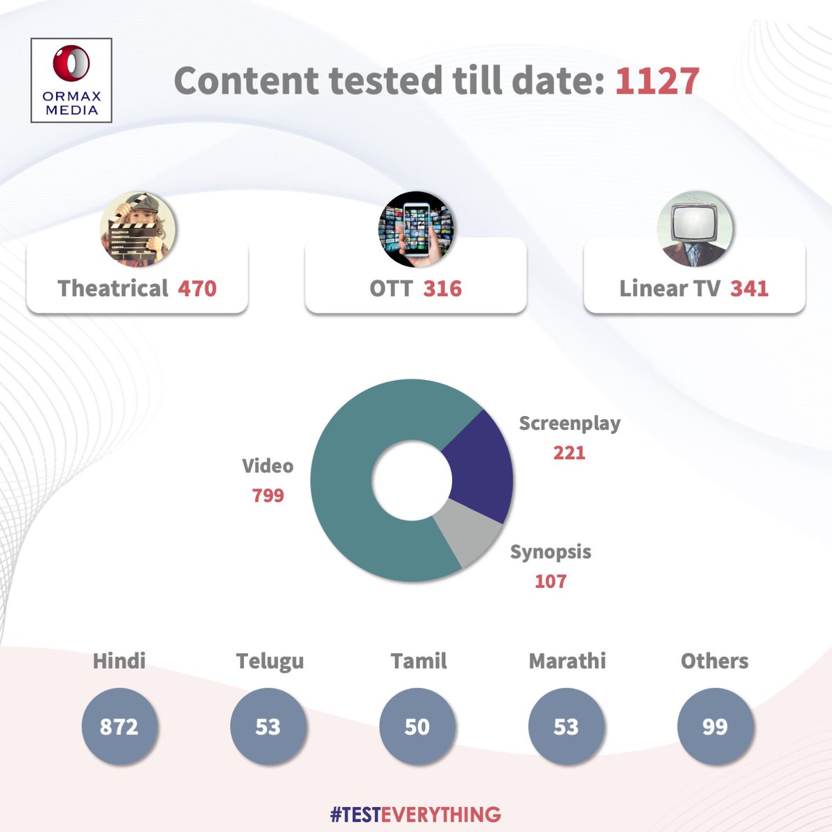 OrmaxMedia's tweet photo. Indian entertainment industry is widely using content testing to make more informed &amp; audience-centric business decisions.
We have tested 1127 films &amp; shows as on Jul 17, 2026
#TestEverything https://t.co/zsXIr1MtfE