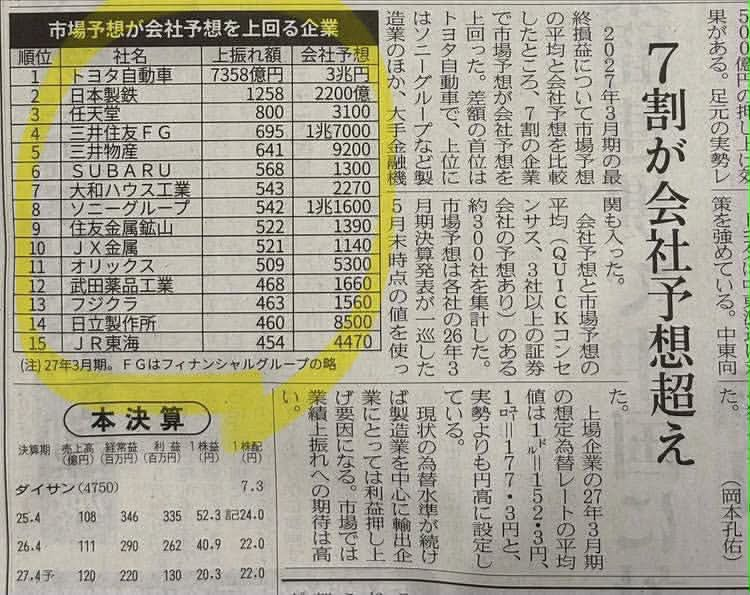 _ykn22_'s tweet photo. 高配当株を持っていれば安心。
そう思いたくなる気持ちは分かります。
でも株価が下がれば、数年分の配当なんて一瞬で吹き飛ぶ。
そこで今回は、配当の安定性や企業力を重視した👇
『高配当投資をする人にオススメの日本株TOP20』
1位：三菱HCC（27期連続増配の王者）
2位：三菱商事（最強の商社） https://t.co/hEaj2hhrjR