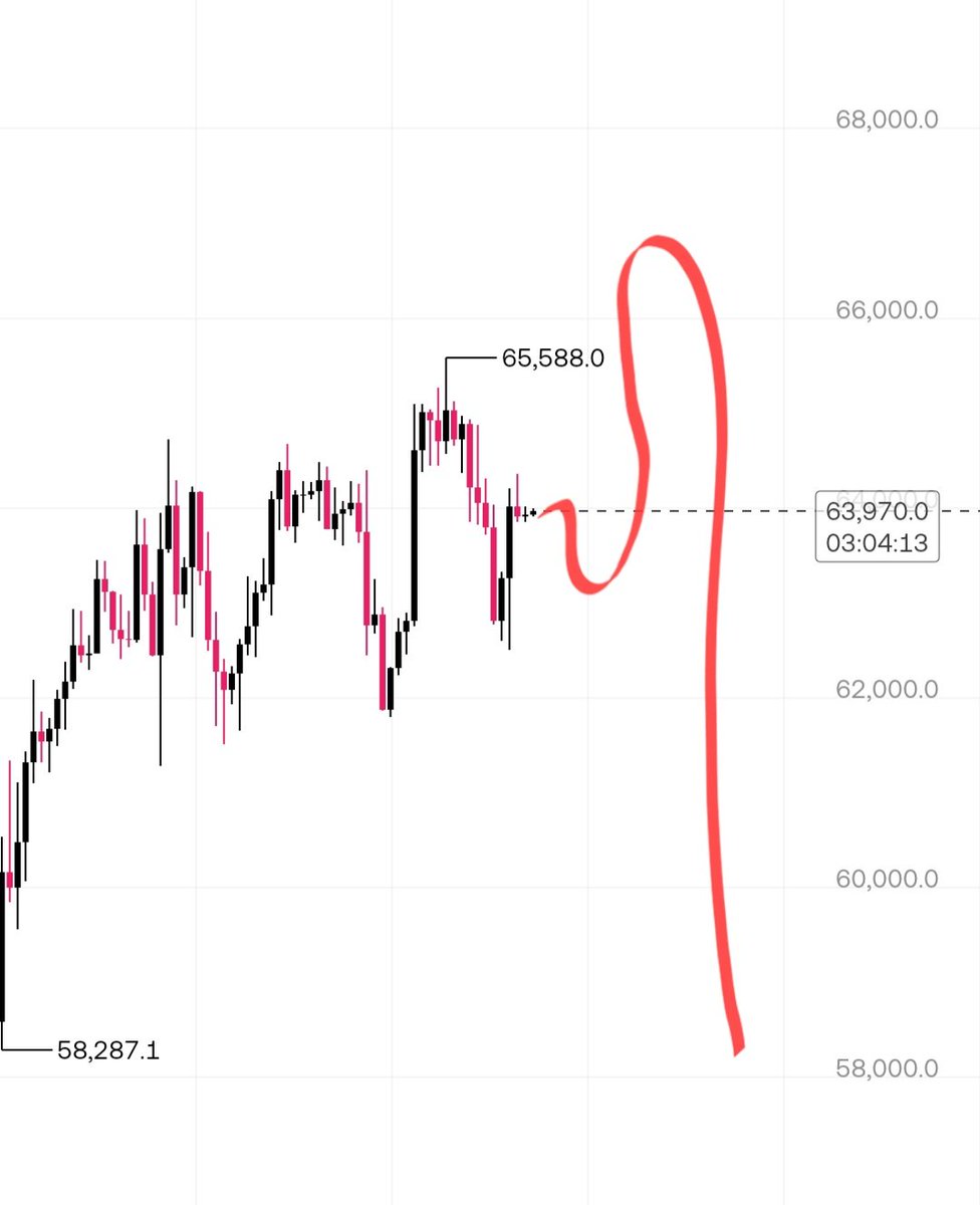 salam1998i's tweet photo. $BTC 
نفس الخطة ونفس المسار ⏳️ https://t.co/q3Xntr1287