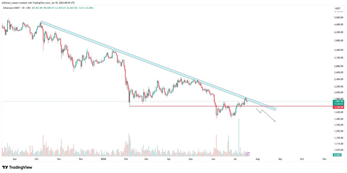 dr0chart's tweet photo. #eth $ETH 

مثل ما الصورة واضحة ما استطاع الاثيريوم الاختراق الترند الهابط معه مجال يضحح لمستويات 
1744 بس التحليل السابق ملغي لعدم محافظته على اهم مستوى تكلمنا عنه 
لذلك المراقبة للاختراق افضل شيئ حاليا

تريث 👌 https://t.co/7UF2RqwhPf