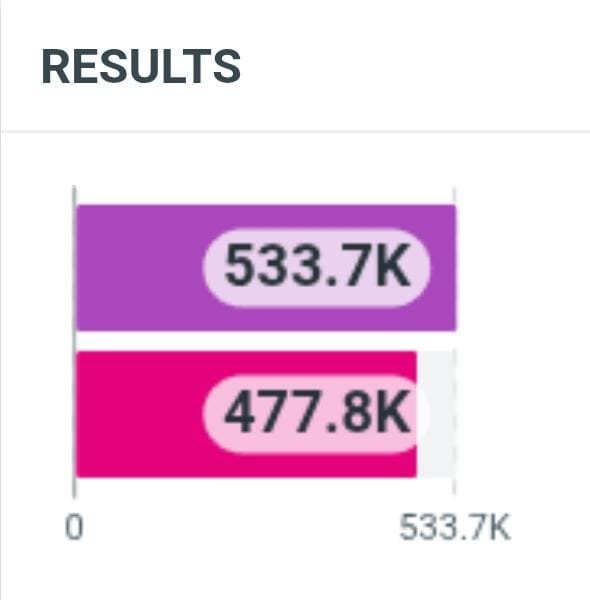 KhaingMaw11000's tweet photo. 600K goal is near! 66.3K to go. Let's make it happen, fam. 🚀✨

PERTHSANTA ONE TASTE 

#PerthSantaConcertD1 https://t.co/mQRuYybiks