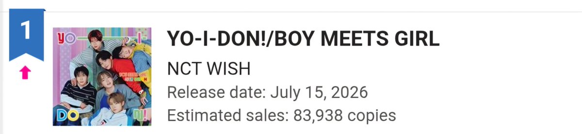 nctwish_charts's tweet photo. 260717 @nctwishofficial ‘YO-I-DON! / BOY MEETS GIRL' Single Album reaches a new peak at #1 (+2) on 🇯🇵 Oricon Daily Single Rankings 🎉💚

The Album has sold 297,851 copies in total so far 👏🏻

#NCTWISH #엔시티위시 @nctwish_jp https://t.co/7e43KeTJNw