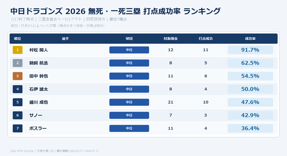 NPBStuffplus's tweet photo. 2026年 中日ドラゴンズ最低限が上手い打者ランキング

無死もしくは一死で三塁有りの状態の打席で打点1以上の結果を残せた率です。
※最低7機会 https://t.co/dV3V1FKzW4