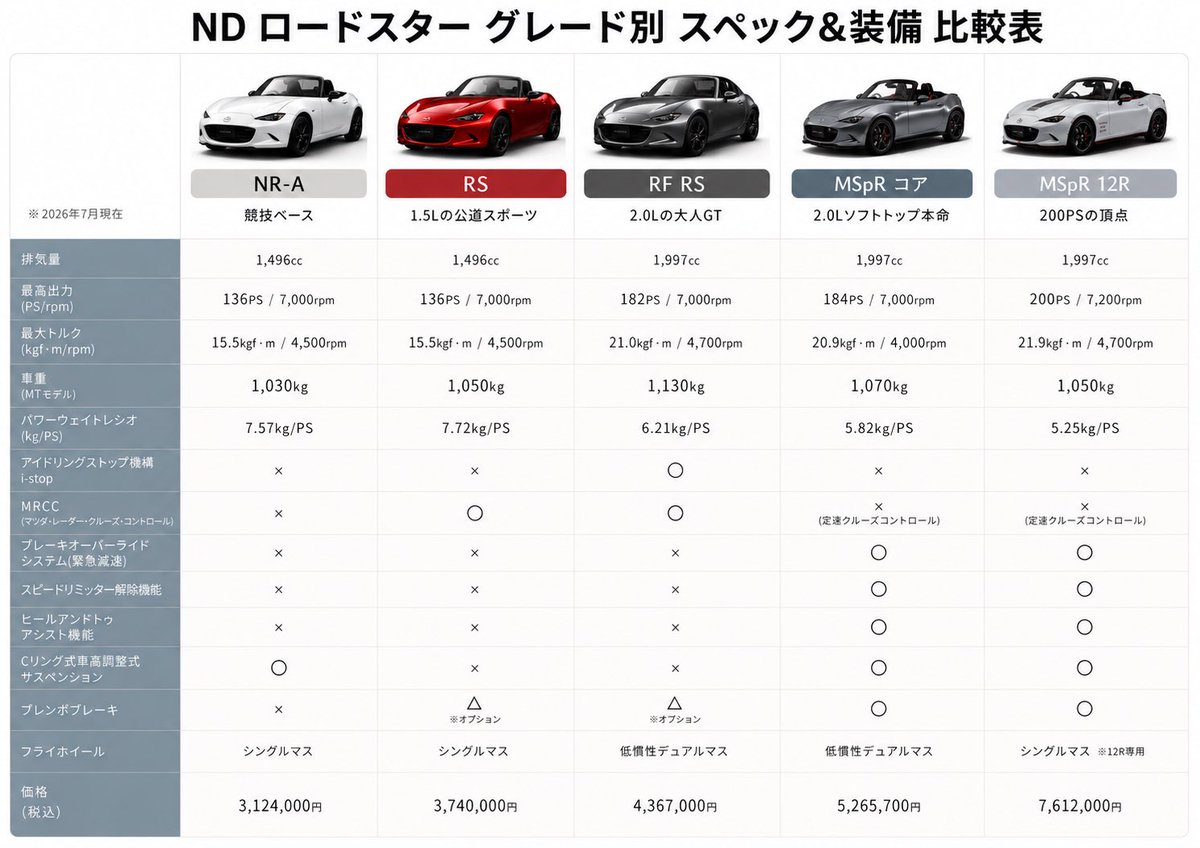 porsche_carlife's tweet photo. NDロードスター、走り志向の5グレードを比較してみました。

スペックや装備を比べると、それぞれのキャラクターがよく見えてきます。

みなさんなら、どれを選びますか？😊 https://t.co/AfKKXcRZBG