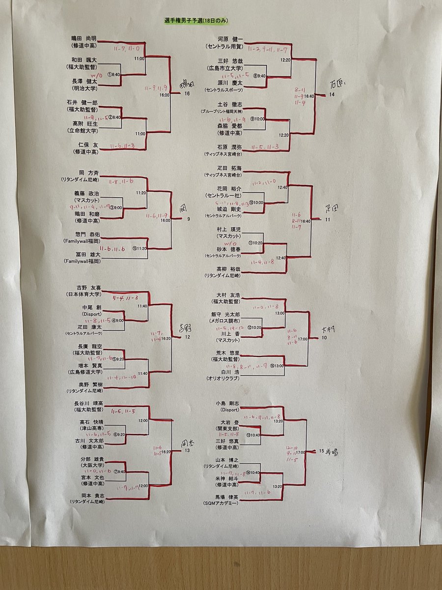 FrontierSquashS's tweet photo. 第7回セントラル広島オープン
選手権男子予選決勝結果 https://t.co/uGogwhjba2