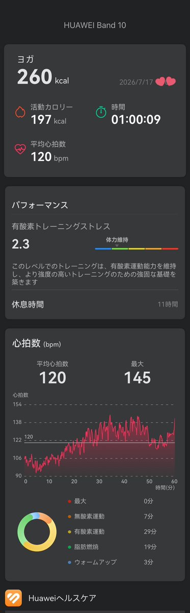 LAVALOVER5's tweet photo. 2026/7/17 Wt.+1.8kg
#開脚フローヨガ
#ホットヨガLAVA
260kcal🌳#Huawei #Band10
23人 約60%
新卒の頃から見守っているIRちゃん、最近RYT200を取る勉強の過程で解剖学を学んだら興味が湧いたらしく、10分ヨガの解説が深くなってた👏🏻
有酸素負荷もしっかりでグッタリ🫠満足◎
#ホットヨガ #LAVan #ヨガ https://t.co/qZOEwRf3xs
