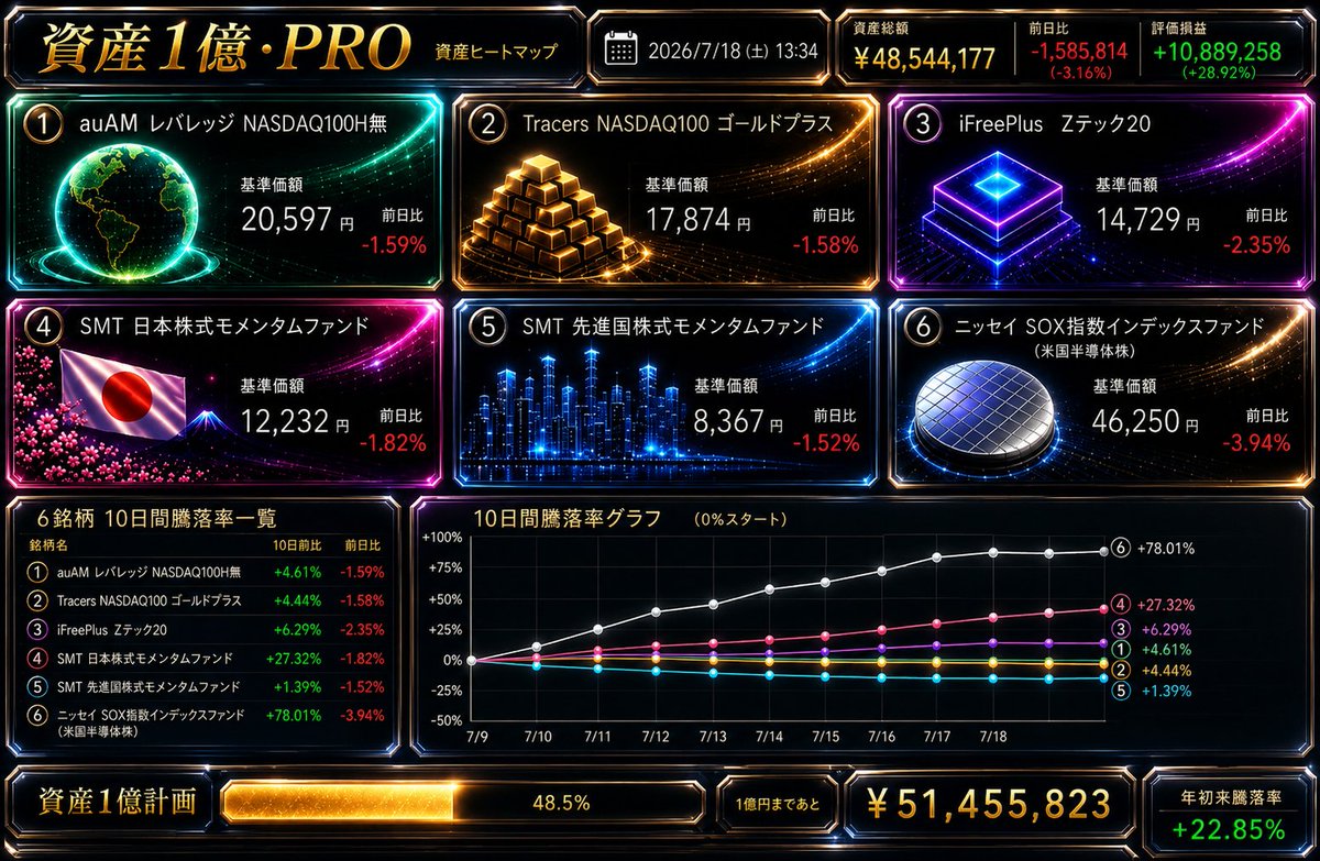 1okukeikak's tweet photo. 📉 7/17 米国株は3指数そろって下落。
💻 NASDAQ・半導体株（SOX）は大きく売られ、ハイテク株中心に利益確定売りが優勢。AI関連銘柄も軟調な展開でした。
📈 大きく売られてびっくりしましたね😅 資産額への反映はまだですが、半導体やハイテクの将来性を信じて今日もコツコツ積み立てです💪
#米国株 https://t.co/XNogjrPXX4