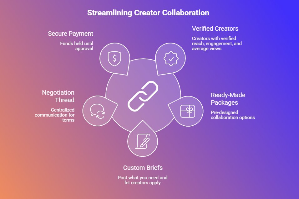 PrimusLink's tweet photo. Brands: browse creators with verified reach, book a ready-made Package or post a Brief and let creators apply, pay with funds held until delivery is approved. Free to start. 
https://t.co/FgYr4YiyM5

#PrimusLink #BrandMarketing #UGC #influencermarketing #DTCBrand https://t.co/TgI2h0IDtq