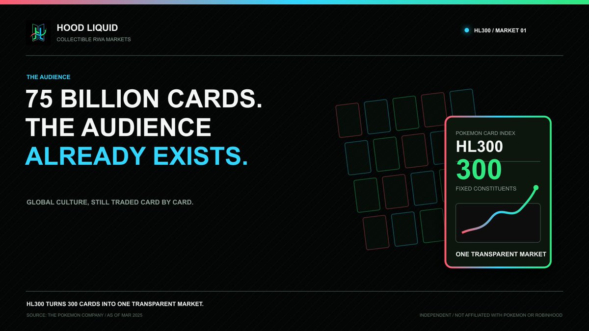 Hoodliquid_'s tweet photo. 300 cards. One price. Two directions.
HL300 turns the Pokémon card market into a transparent index you can go long or short on Robinhood Chain.
Retail does not need another asset to learn.
It already knows this one.
#RWA https://t.co/IY2mAh4Apx