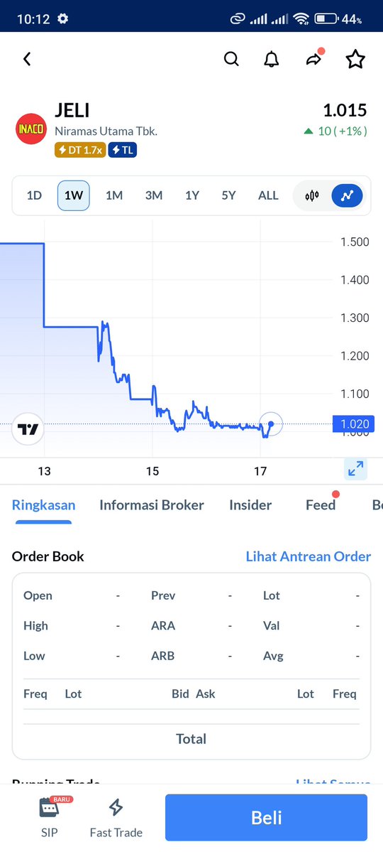 tiyapriska's tweet photo. insting jalan! lolos buang JELI di 1.025 sebelum harganya merosot ke 1.015. lega banget aman dari guyuran 🛡️ #AplikasiAjaib #JELI #trading #investasi https://t.co/dlX5zKgOK1