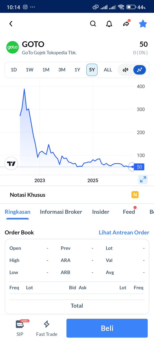 Blackendruw's tweet photo. ikutan nyerah di GOTO. ikhlas cut aja daripada modal mati kelamaan 🏳️ #AplikasiAjaib #GOTO #investasi #marketupdate https://t.co/1KhBXPeexk