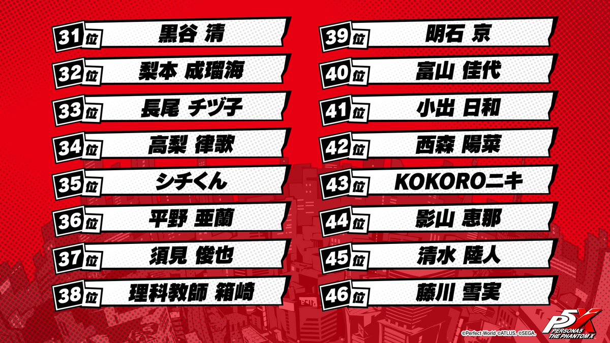 P5X_Official_JP's tweet photo. ／
　第1回『P5X』キャラクター人気投票
　いよいよ結果発表🏆
＼
31位～のキャラクターはこちら！

#P5XJP #P5X1周年 #P5X人気投票 https://t.co/TAxPnRKRqU