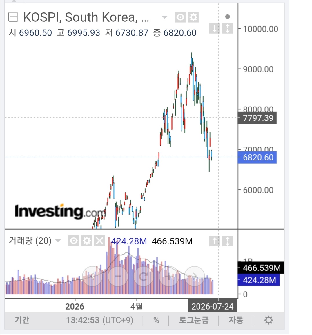 DoKim423849's tweet photo. 스위프트 결혼으로 
일본의 시작
한국도 도미노 현상
검은 월요일 
7/20
월드컵 결숭에 마춰서 시작된다 https://t.co/SvYjR63xMf