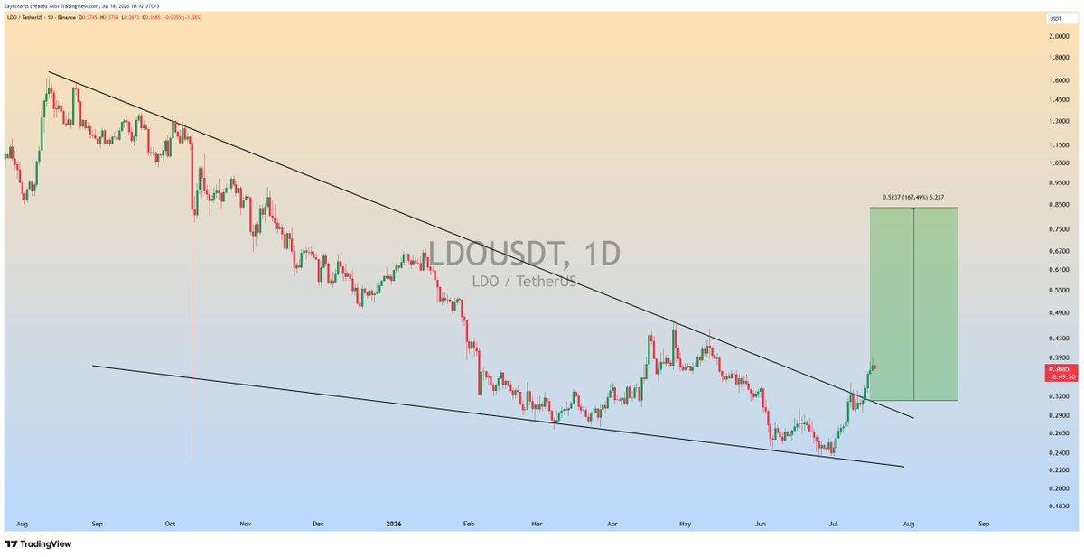 ZAYKCharts's tweet photo. $LDO delivering as expected. 📈

Earlier shared with our Premium Family🔥

+25% Profit So Far ✅

Let's see how far this breakout can extend✍️

#LDO #LDOUSDT https://t.co/Rv6Na6JOwn