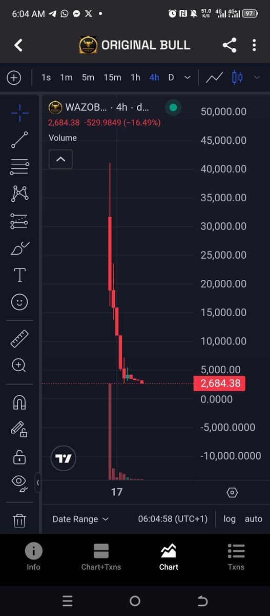 originallbull's tweet photo. 📢 To Our Beloved $WAZOBIA Community,

Assalamu Alaikum,

First and foremost, we sincerely apologize and ask for your patience regarding everything that has happened on this journey. We know many of you joined and supported $WAZOBIA because you believed in us, and what happened on launch day caused disappointment, frustration, and financial losses for many—especially for the $WAZOBIA team.

What happened was never part of our plan. We were hit by aggressive snipers and jeet sellers, which created intense selling pressure and caused the token price to drop rapidly.

We want you to know that we have not abandoned the project, nor did we ever intend to deceive anyone. We, as the team, also suffered significant losses. Almost every member of the team lost more than 80% of their portfolio value. We entered this journey alongside you, and we are feeling the pain of these losses just as you are.

From the bottom of our hearts, we sincerely apologize to everyone who has been affected. We understand that simply saying "sorry" cannot recover what has been lost, but we hope you will believe us when we say that $WAZOBIA was never created with the intention of rug pulling or scamming anyone.

We will treat this as a valuable lesson and remain committed to operating with honesty, transparency, and open communication. Our goal is to rebuild your trust and continue building $WAZOBIA together with the community.

Thank you for your patience, your prayers, and your continued support. May Allah reward you abundantly and grant us the strength and wisdom to rebuild what has been damaged.

Once again, we sincerely ask for your forgiveness. May Allah forgive our mistakes. 🤍🐂

— The $WAZOBIA Team

TELEGRAM:
https://t.co/e3pxrRIvHK