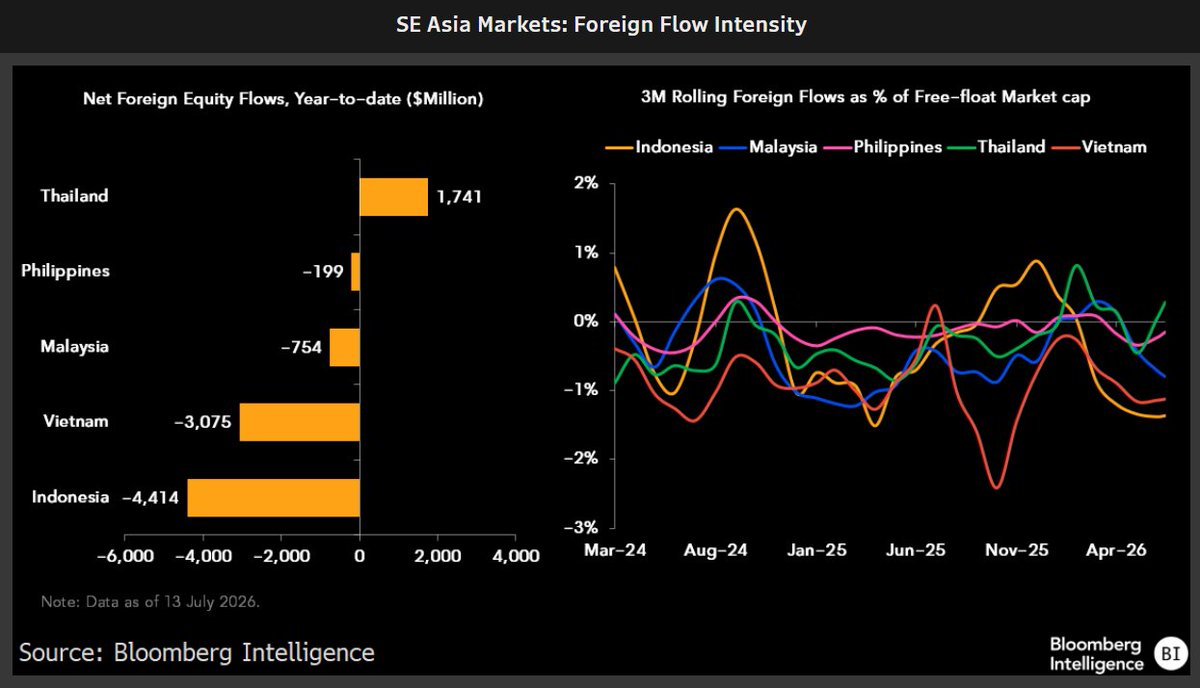 jwklow's tweet photo. #Indonesia bore the brunt of foreign equity outflow while #Thailand becomes the region's AI proxy with #DeltaElectronics Thailand, attracting about $1.7 billion inflows year to date, according to our Southeast Asia strategist Sufianti, CFA. https://t.co/6BdGrFrOel