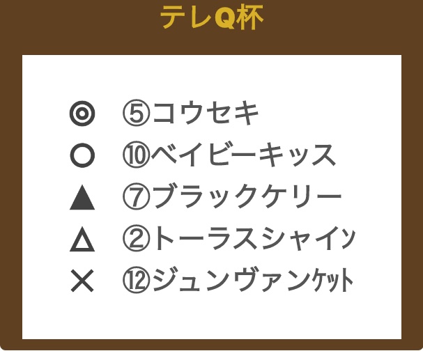 keibayosouA's tweet photo. 【テレQ杯 (土曜小倉メイン)】
◎は転厩緒戦の前走から間隔が空いたのは微妙だが、4戦全て馬券内の小倉替わり+3度乗っている���上に乗替で巻返必至。◯は前走の逃げて2着で脚質に幅が出たことが窺える、定量56kgはキツいが���き続きの注目に値する。
#テレQ杯 
#小倉競馬 
#小倉競馬場 https://t.co/2TB1yBld2I