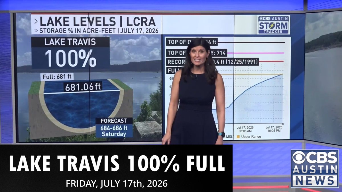 ChikageWeather's tweet photo. Lake Travis is 100% Full! #ChiksClips - Friday, July 17th, 2026 https://t.co/JzKxBXMK4M via @YouTube https://t.co/duA1y8B1bF