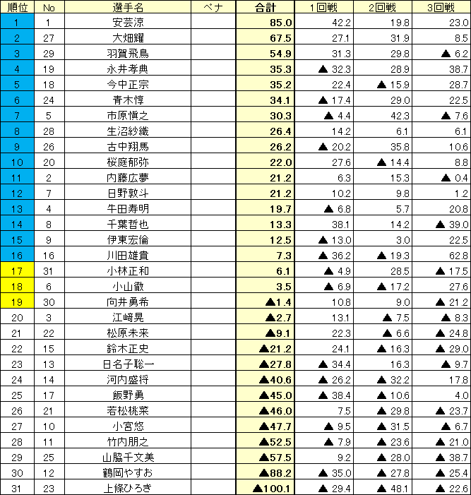 RMU1's tweet photo. ＝＝＝＝＝＝【RMUクラウン】＝＝＝＝＝＝

まーじゃんエース会場の1次予選全3回戦が終了しました。

上位16名が２次予選へ通過となります。

詳細はこちらhttps://t.co/uP25kL7X1g

#RMU 
#RMUクラウン https://t.co/PxnknHf4zJ