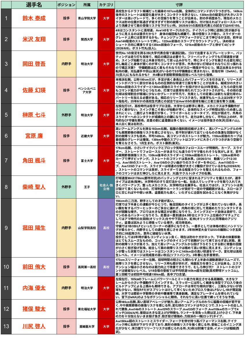 mcxre's tweet photo. 7月18日のなんJスカウティングレポート
https://t.co/fdslMBtVGL https://t.co/zol25FAdr5