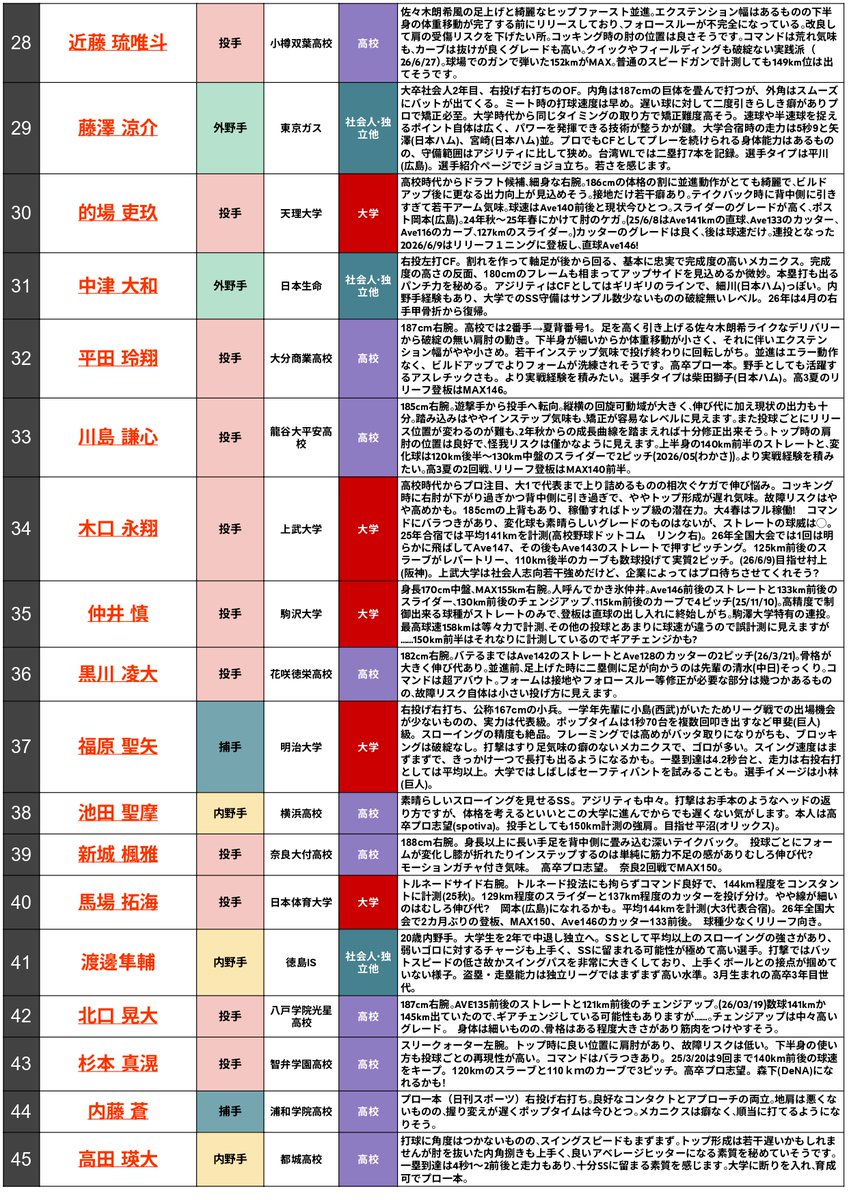 mcxre's tweet photo. 7月18日のなんJスカウティングレポート
https://t.co/fdslMBtVGL https://t.co/zol25FAdr5
