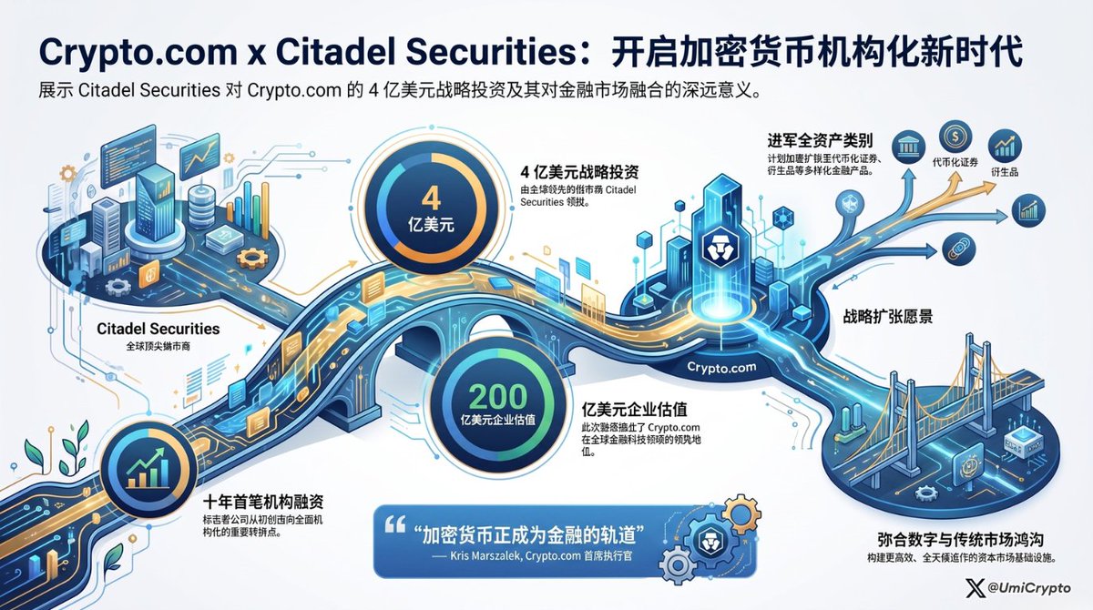 UmiCrypto's tweet photo. 【🚨加密情报｜Citadel Securities 向 Crypto. com 战略投资4亿美元，投后估值200亿美元，系其首轮机构融资】

https://t.co/qQltQmCgAK 官方确认：Citadel Securities 投资4亿美元，为公司成立十年来首次机构融资；资金用于向代币化证券、衍生品等全资产类别扩张；#Citadel 总裁 Jim Esposito 称传统金融与数字资产正在“融合”。