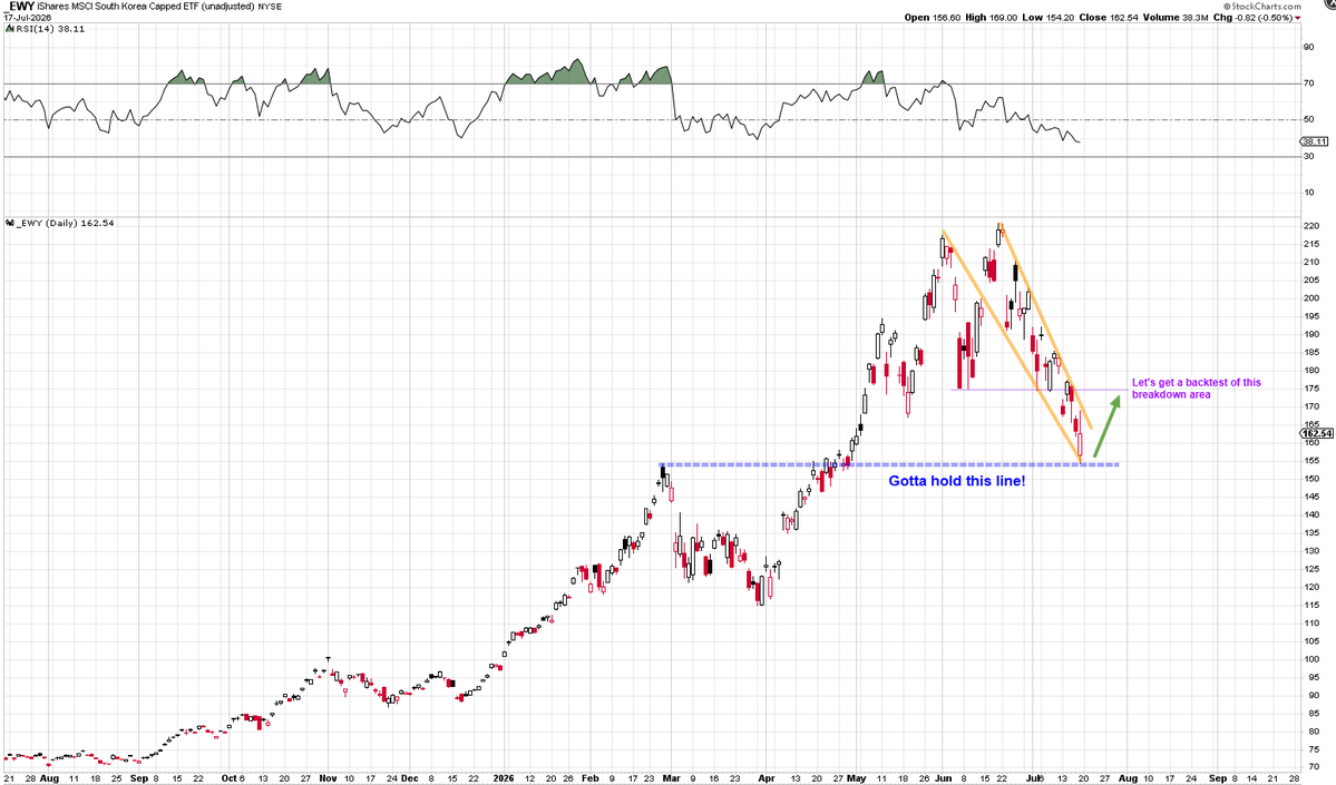 Mr_Derivatives's tweet photo. $EWY Gotta hold that blue line with all your might! https://t.co/lVyGcxvcuA