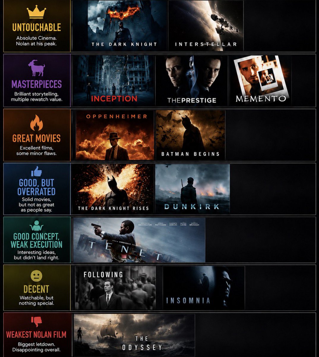 Sandarbh_Raj's tweet photo. I rated every Christopher Nolan film….Do you agree? https://t.co/uyGv7Vwu1h