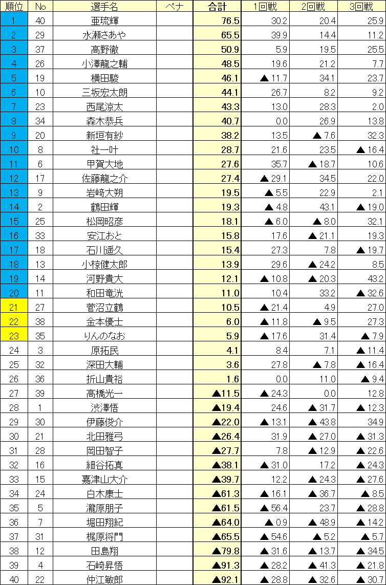 RMU1's tweet photo. 柳本店会場3回戦全卓終了しました。
上位20名がこの後の2次予選に進出確定となります。 https://t.co/ap3Da3zjBq