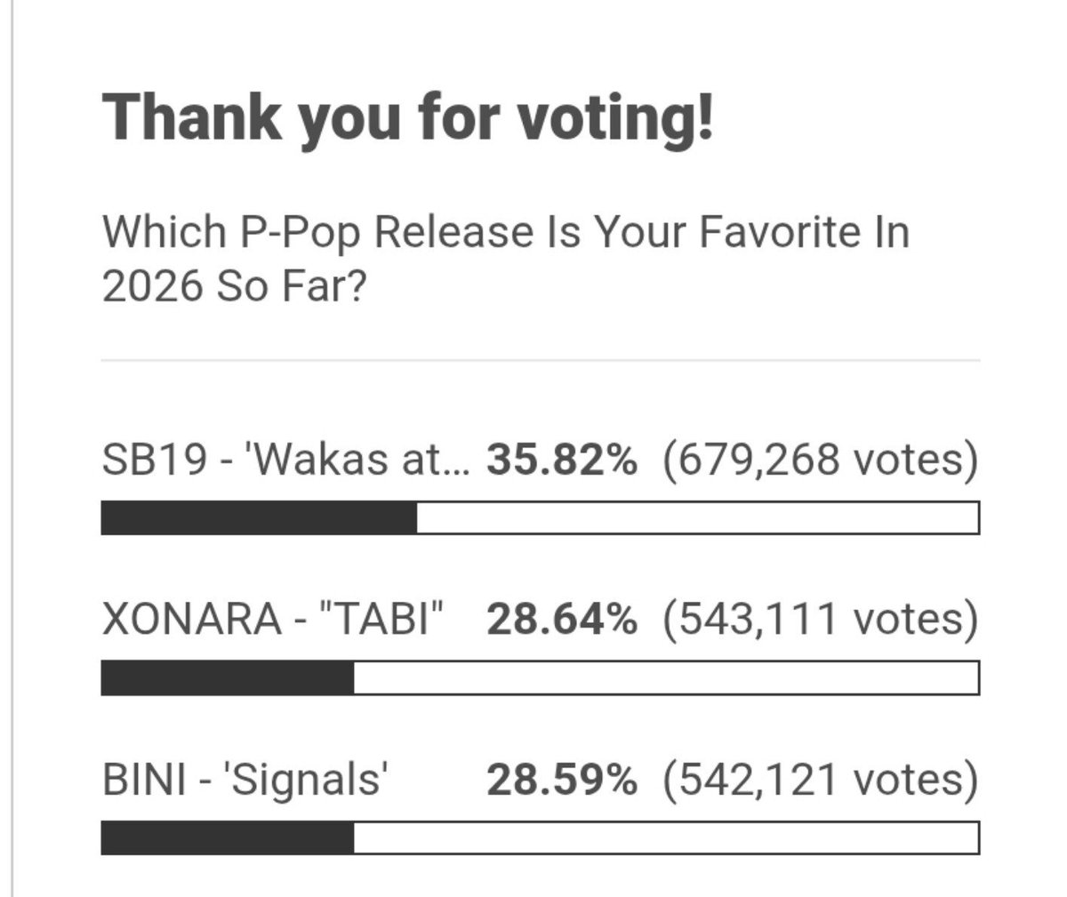 SoundBreakPH's tweet photo. Congrats mga beh!!! #2 😍

WIDEN THE GAP!

#XONARA https://t.co/g77V9GL39c