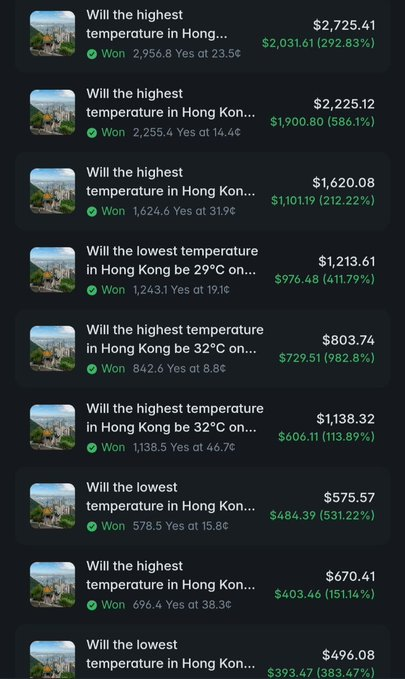 0xLin_i's tweet photo. 他以每件17-40美分的价格买进，以每件70-80美分的价格卖出。他这样做了416次 

经过一个月这样的工作，我的钱包里已经有6742美元了。

他的钱包：https://t.co/qDGDcfJ8OH  

一位交易员在@Polymarket上发现了一个没人想到的利基市场——关于温度的预测  

当其他人都在忙于选举和足球时，他只是每天查看天气预报，然后获胜。  

前3笔交易：  
1. $74 -> $804 (+982%)  
2. $41 -> $299 (+628%)  
3. $324 -> $2,225 (+586%)  

最简单的优势往往是最赚钱的。